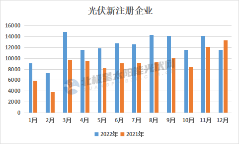 火了！約15萬家企業奔向光伏，超千家注冊資金破億