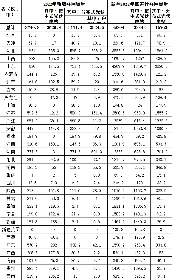 2022年各省光伏裝機數據出爐！