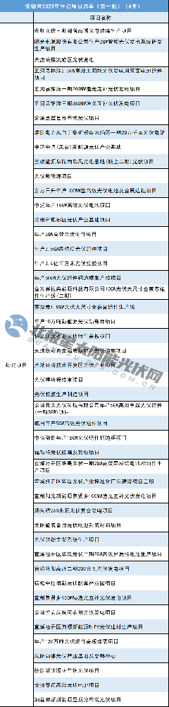 光伏項目109個！安徽發布2023年重點項目清單（第一批） 光伏項目