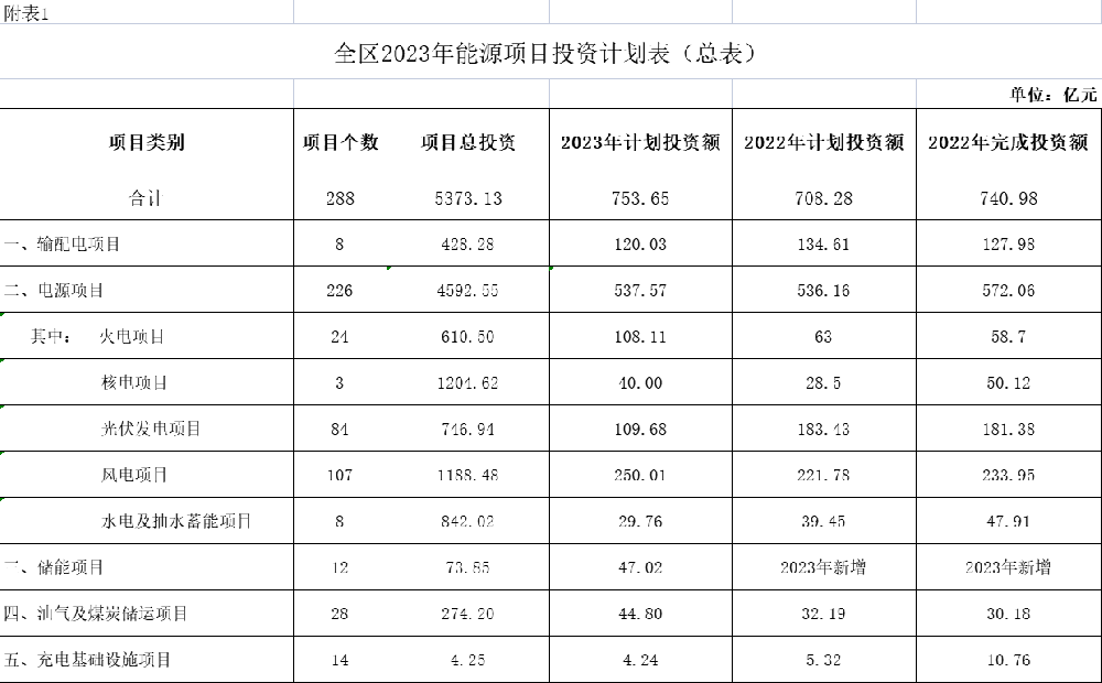 廣西：計劃投資746.94億元建設84個光伏項目，2023完成109.68億元投資