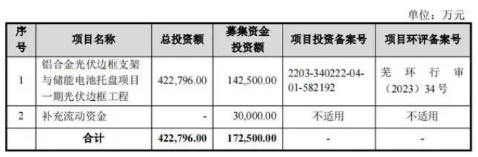 2023年多家光伏企業沖刺IPO 再添一家邊框企業！