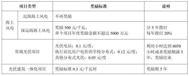 全國各省75地！光伏補貼政策匯總看這里！