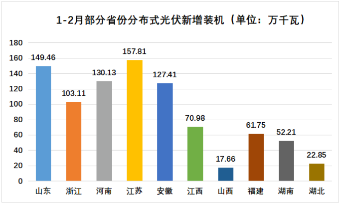 分布式光伏再迎大爆發 這家巨頭強勢“出圈”