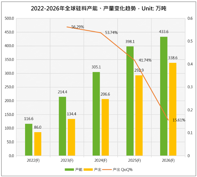 2023年全球光伏產業鏈的供需格局變化趨勢