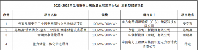 昆明：重點推進屋頂光伏試點，探索BIPV、高速等分布式場景應用