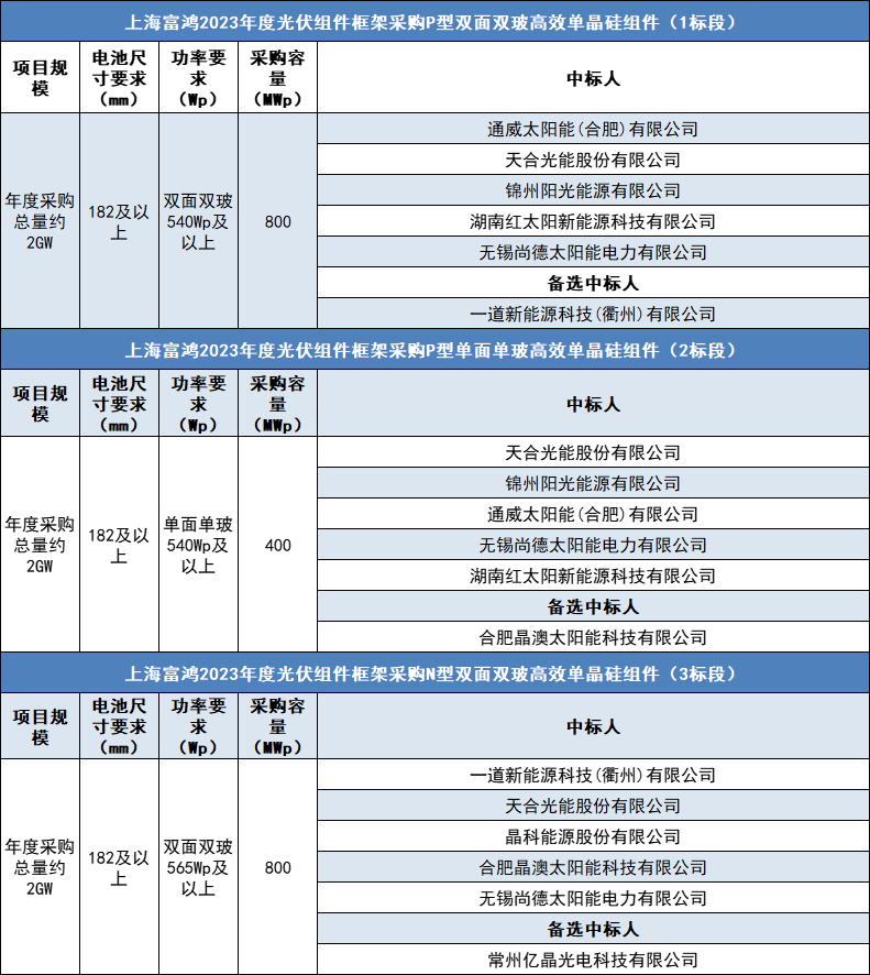 上海富鴻2GW光伏組件框采：天合、尚德、通威等9家企業中標