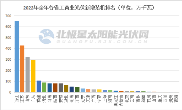 一個月備案2.6GW 江蘇工商業分布式光伏爆發！