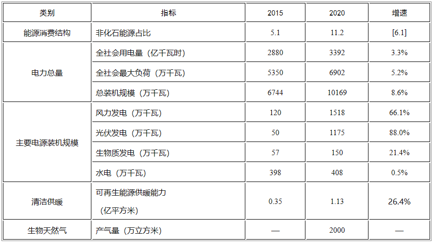 河南：“十四五”新建工業園區、新增大型公共建筑分布式光伏安裝率力爭達50%以上