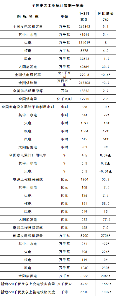 重磅！光伏變身全國第二大電源，前三月新增裝機33.66GW！