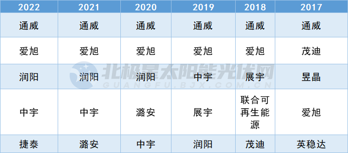 從全球榜單看光伏變遷！