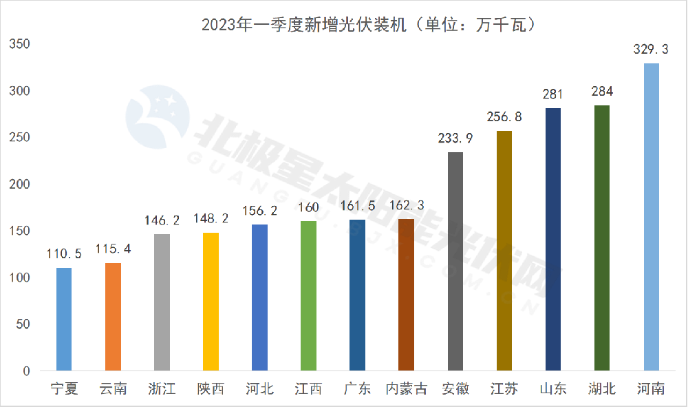 河南、湖北、山東領跑！國家能源局公布2023年Q1新增光伏裝機33.7GW
