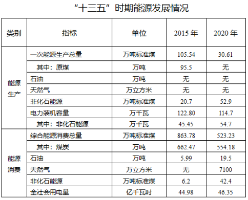 吉林通化：到2025年光伏裝機(jī)6.7萬千瓦 風(fēng)電2.16萬千瓦