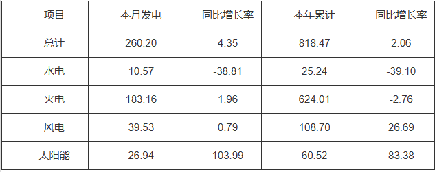 河南：截至3月底太陽能裝機(jī)26.6GW 占比21.54%