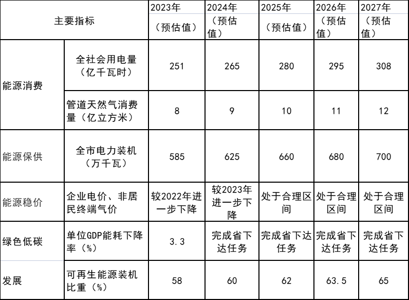 浙江衢州：到2027年新增光伏裝機(jī)1.5GW以上 累計(jì)3.75GW以上
