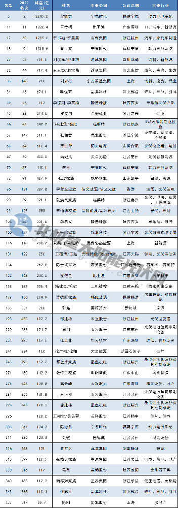劉漢元、靳保芳、李振國、曹仁賢等46人上榜2023年新財富500富人名單