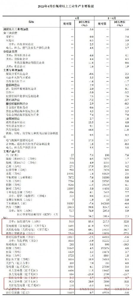 國家統計局:4月份光伏電池產量39.92GW，同比增長69.1%