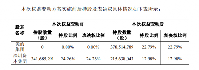 美的集團正式控股科陸電子，加速新能源布局