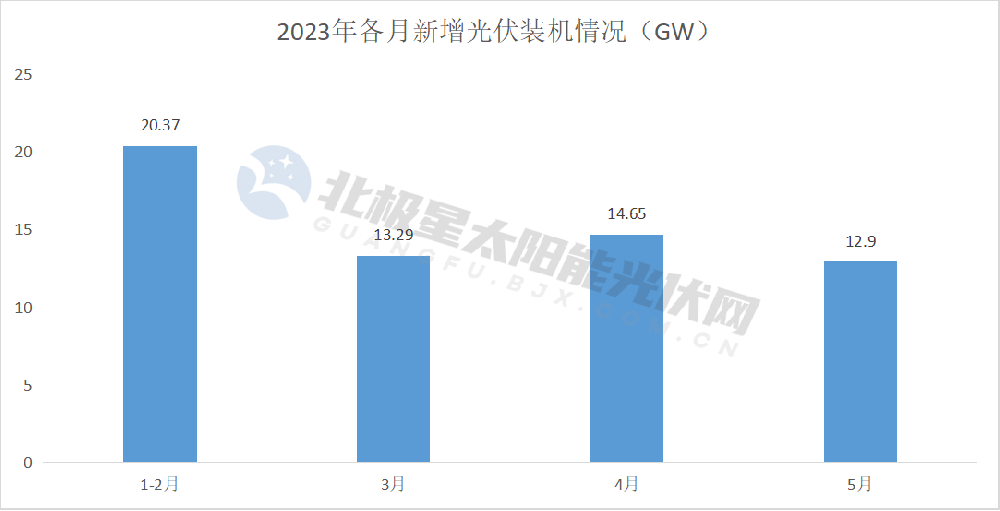 國家能源局：5月新增光伏裝機12.9GW