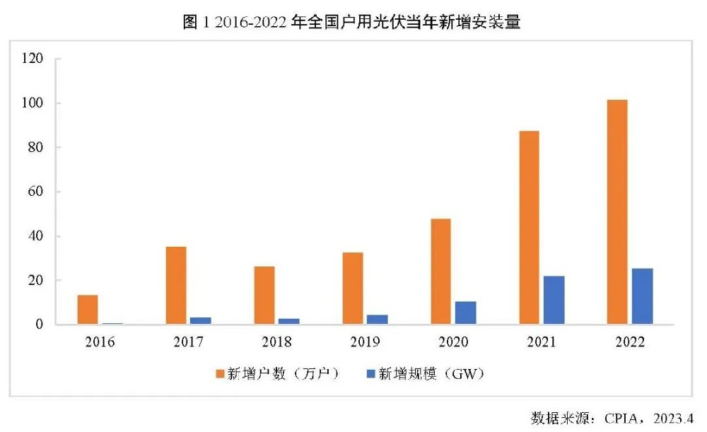 CPIA：2022年戶用光伏裝機再創新高，安裝戶數突破百萬