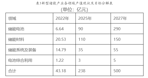 新能源項目配儲10%！廣東江門印發新型儲能產業高質量發展實施方案