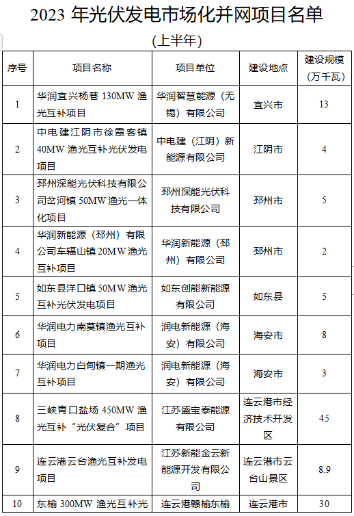 預計配儲253MW/506MWh！江蘇發布2.57GW光伏市場化并網項目