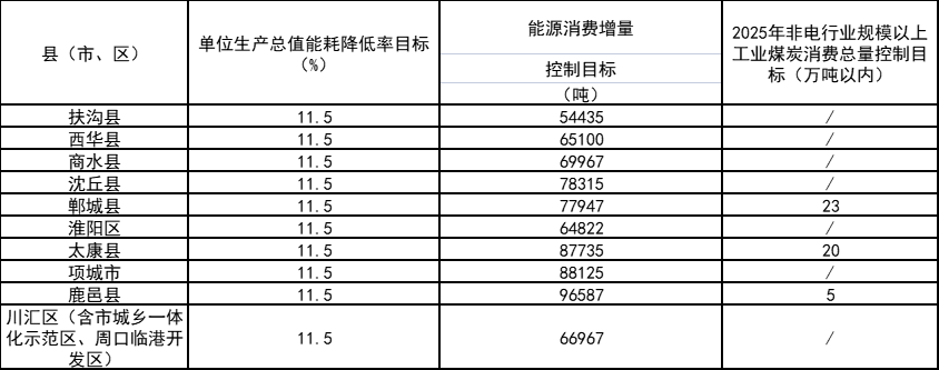河南周口：“十四五”引導(dǎo)工業(yè)園區(qū)加快分布式光伏、分散式風(fēng)電等一體化系統(tǒng)開發(fā)運(yùn)行