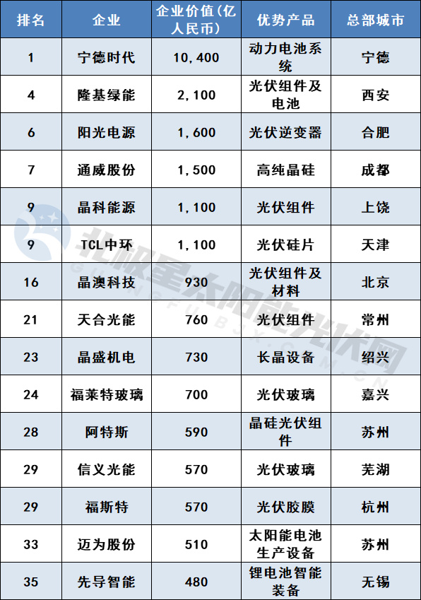 34家光伏企業上榜2023胡潤中國能源民營企業TOP100