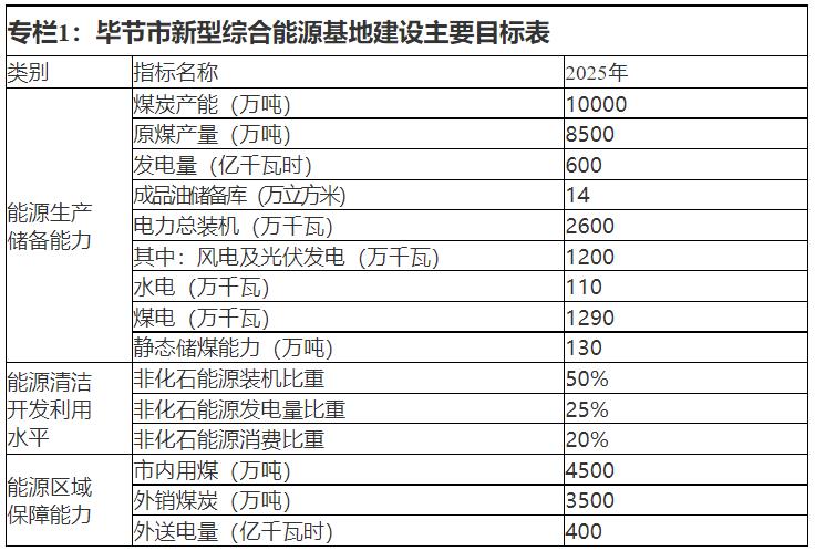 貴州畢節市：到2025年力爭光伏裝機7.3GW+、風電裝機4.7GW+