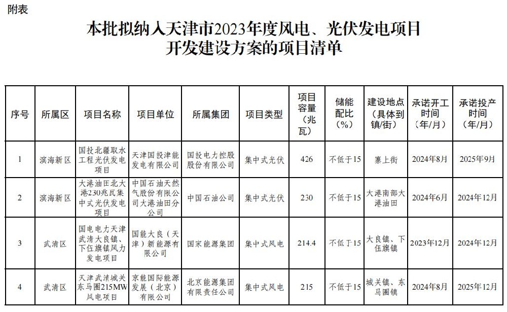 天津2023風光項目開發建設清單：光伏856MW、風電1528.1MW！