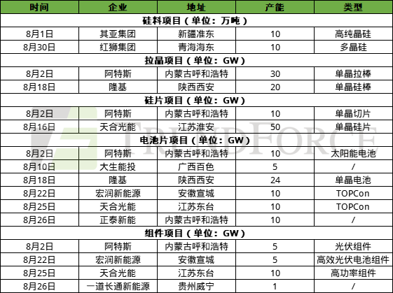 8月光伏產業鏈內卷加劇，N型化、一體化、全球化加速推進