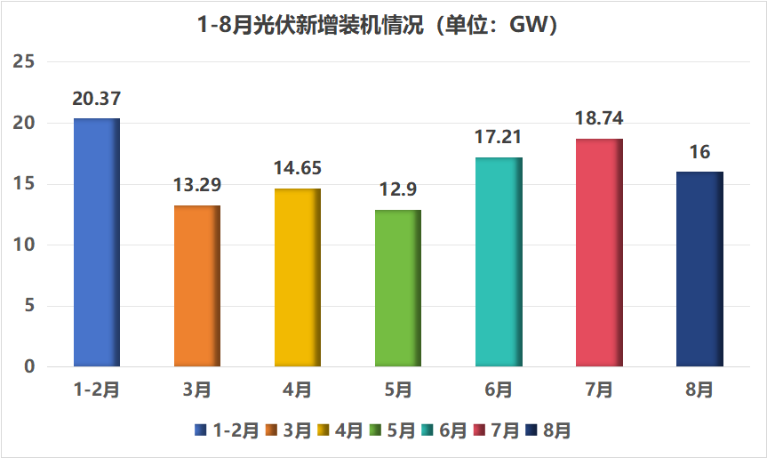 破“百”！1-8月新增裝機(jī)113.16GW