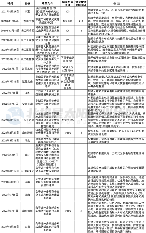 分布式光伏全面配儲，已在路上！