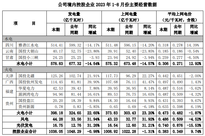 國投電力、中國核電、上海電力發布1-8月發電量、裝機完成情況