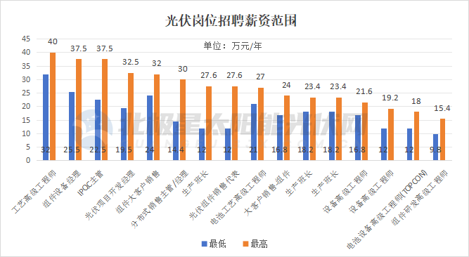 光伏行業瘋狂“搶人”