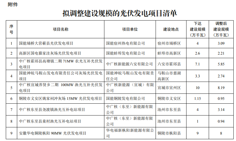 重磅！砍掉近67%光伏指標，安徽調整競配項目規模！