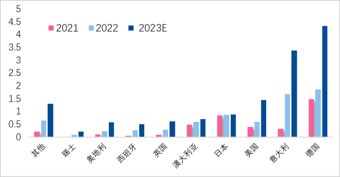 2023年全球戶用儲能市場新增裝機將達到13.3GWh