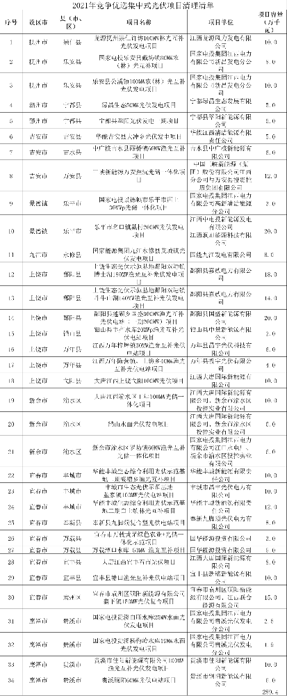 江西：廢止2.9GW光伏項目指標 逾期并網則需提高儲能配比