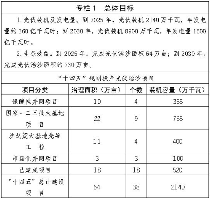 總規劃89GW，“十四五”投產21.4GW！內蒙古印發光伏治沙方案發布