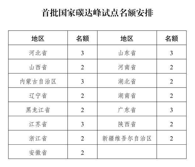 首批35個試點名額敲定！國家發改委印發《國家碳達峰試點建設方案》