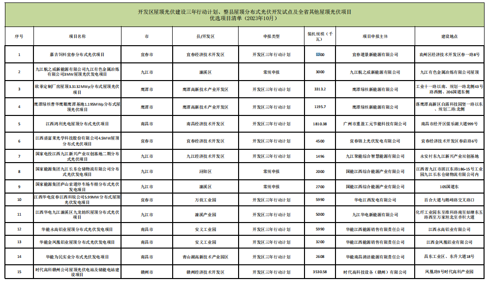 47.5MW！江西開發區整縣試點光伏項目10月優選結果出爐