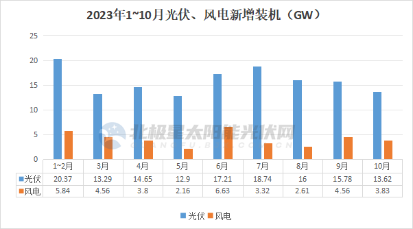最新！光伏：143GW