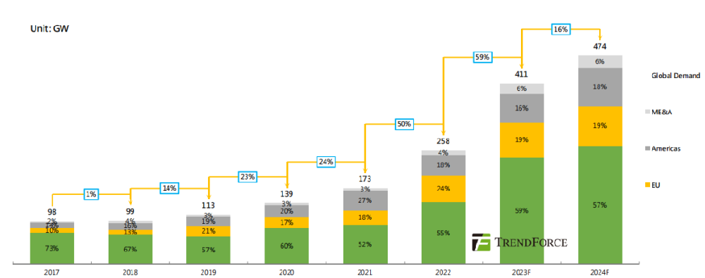 2024年全球光伏市場需求展望：新增裝機474GW，同比增長16%