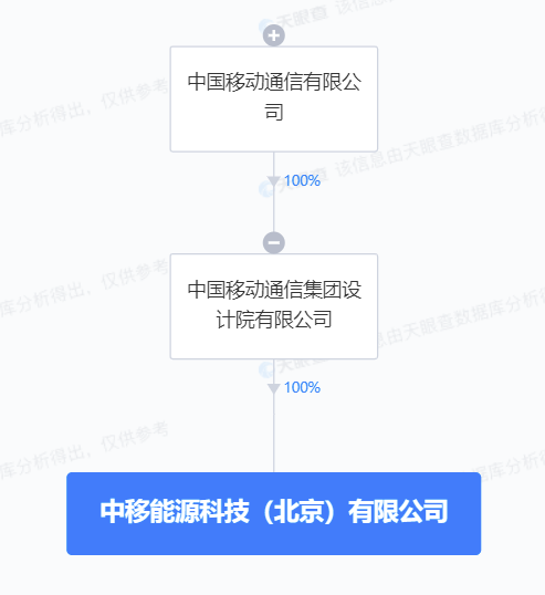 中國移動1.5億成立新公司！業務涉及光伏、儲能等！
