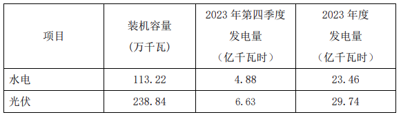 浙江新能：2023年光伏發(fā)電量同比增長(zhǎng)11.22%