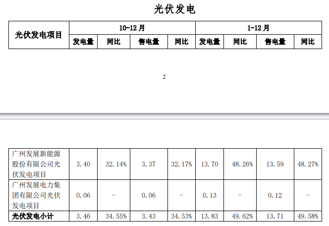 廣州發展：2023年光伏發電量13.83億千瓦時，同比增長49.62%