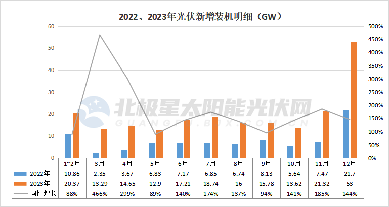 官宣！2023光伏新增裝機216.88GW