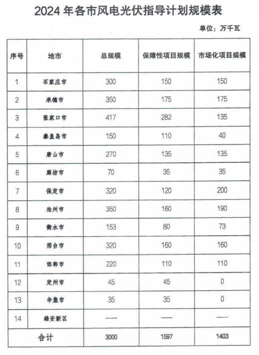 最高配儲20%*4h，河北30GW風(fēng)、光年度指標(biāo)開始申報