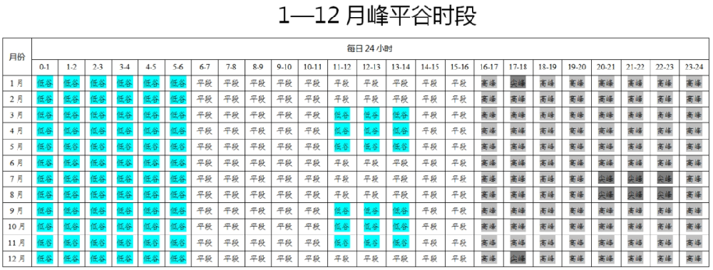 尖峰浮動比例為高峰的1.2倍！河南擬調整工商業分時電價