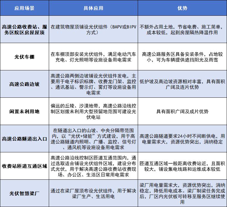 光伏+高速公路爆發(fā)！