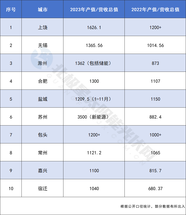 十大千億光伏產業城！
